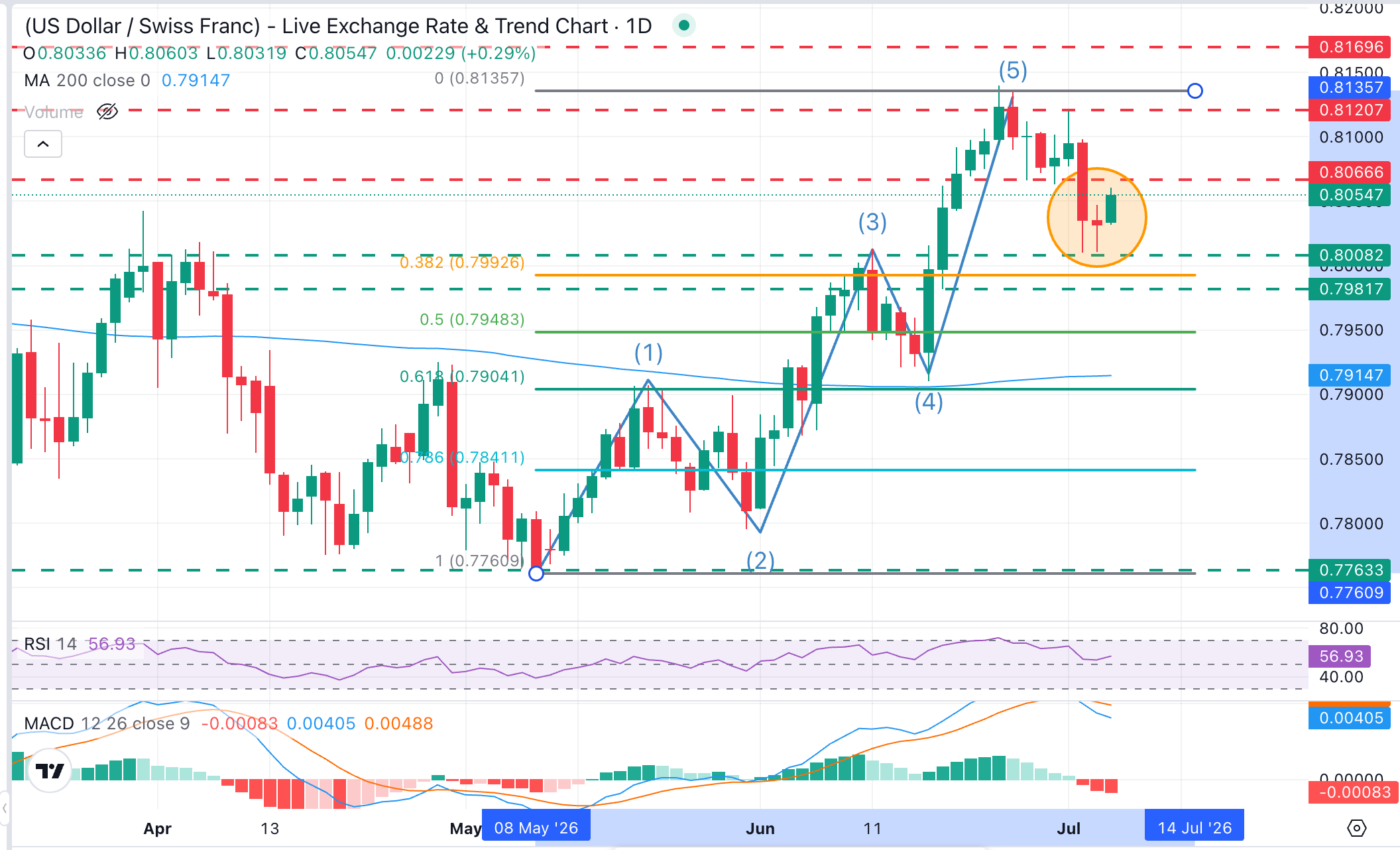 USD/CHF Chart Analysis